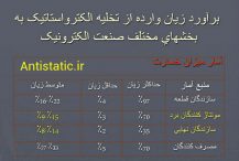 برآورد زیان وارده از تخلیه الکترواستاتیک به بخش های مختلف صنعت الکترونیک